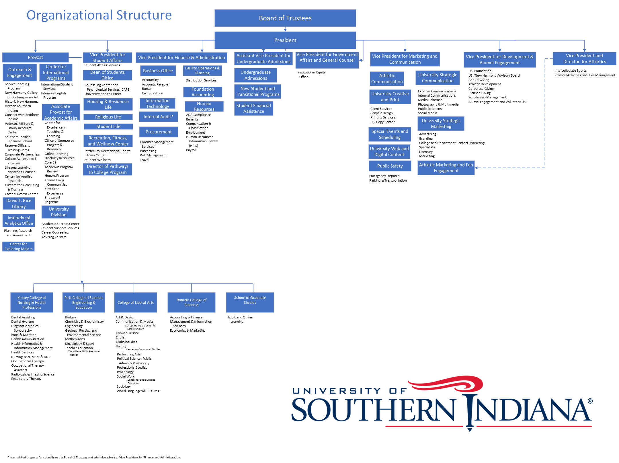 Organizational chart for the University of Southern Indiana. A complete text‑based version is available via the following link: https://handbook.usi.edu/organizational-chart-accessible-text-version