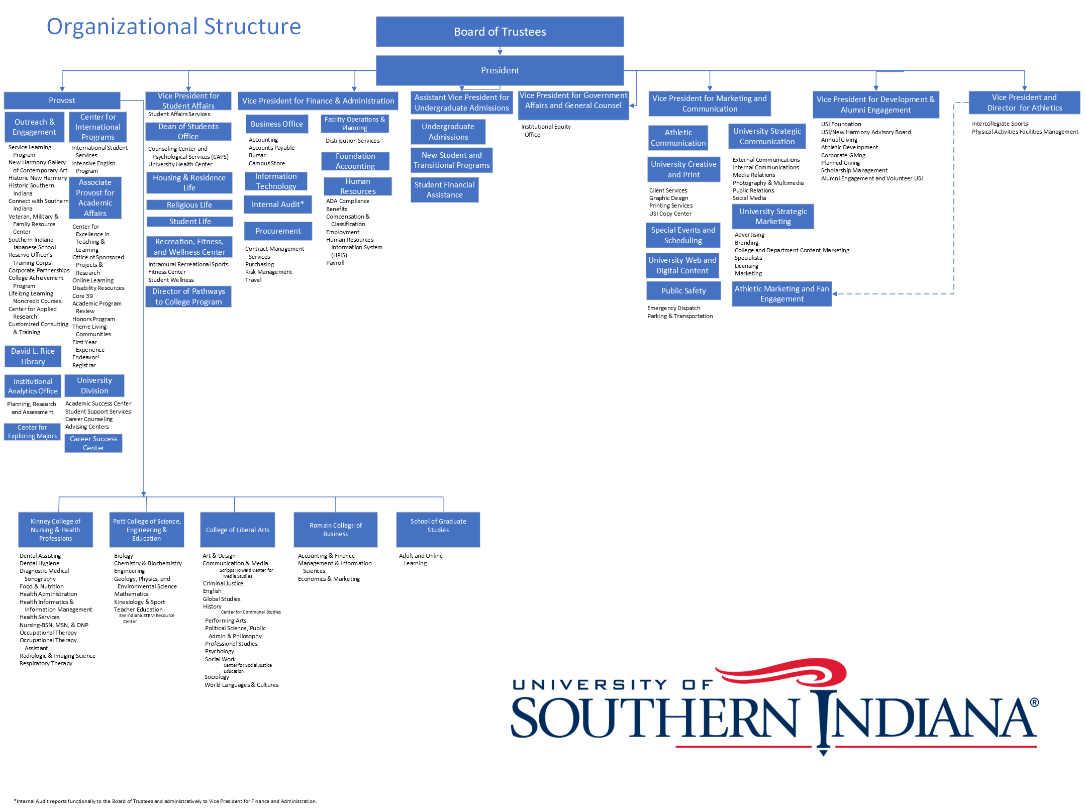 Organizational Structure for USI